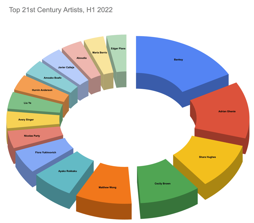 Top 16 21st Century Artists