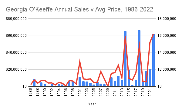 Georgia OKeeffe Annual Sales v Avg Price, 1986-2022