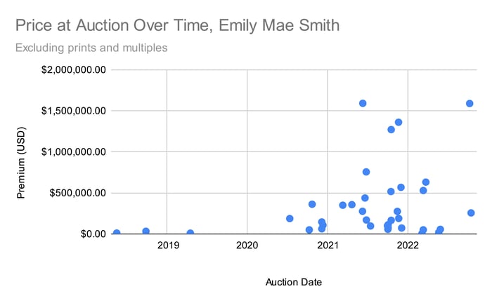 Price at Auction Over Time, Emily Mae Smith (2)