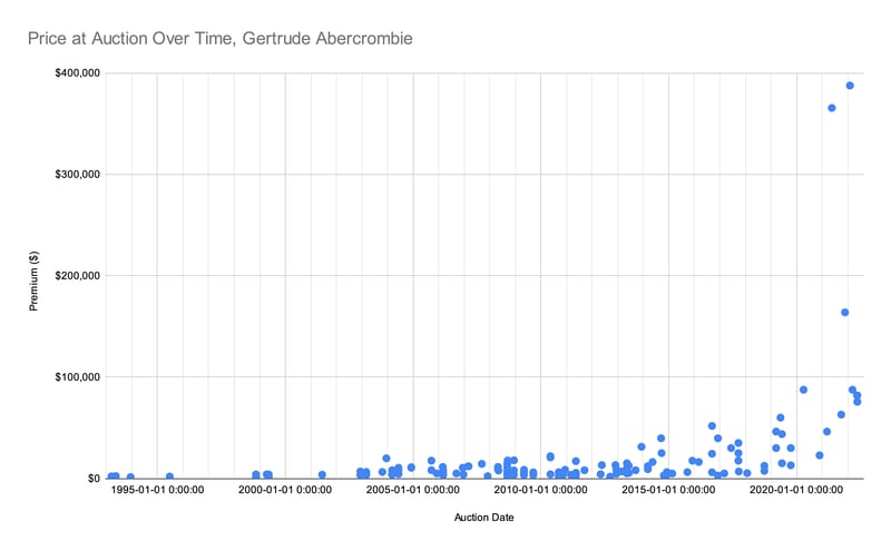 Price at Auction Over Time, Gertrude Abercrombie