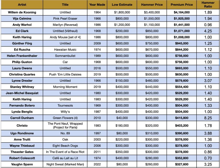 Sotheby's Top 25 Lots