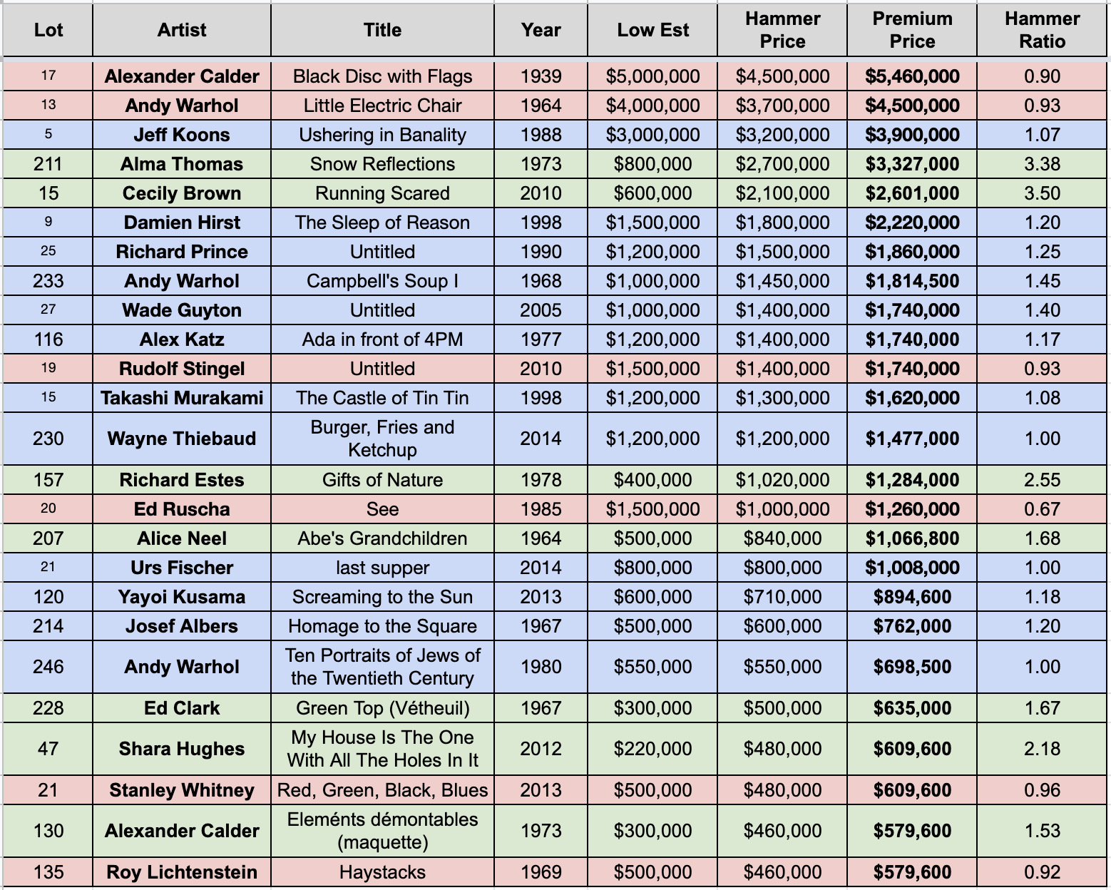 Top 25 by Price