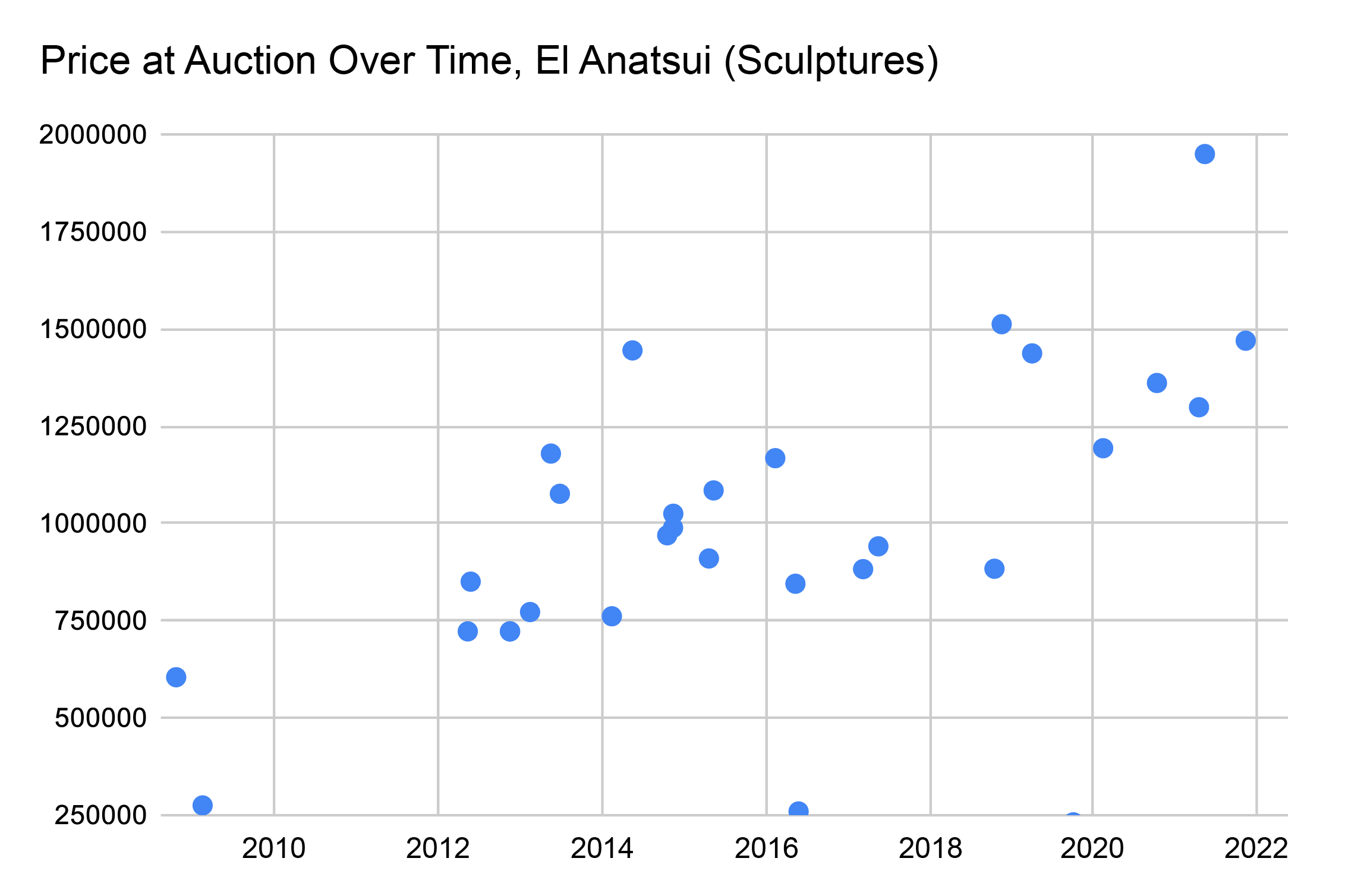 El Anatsui sculpture auction prices, 2008-20022