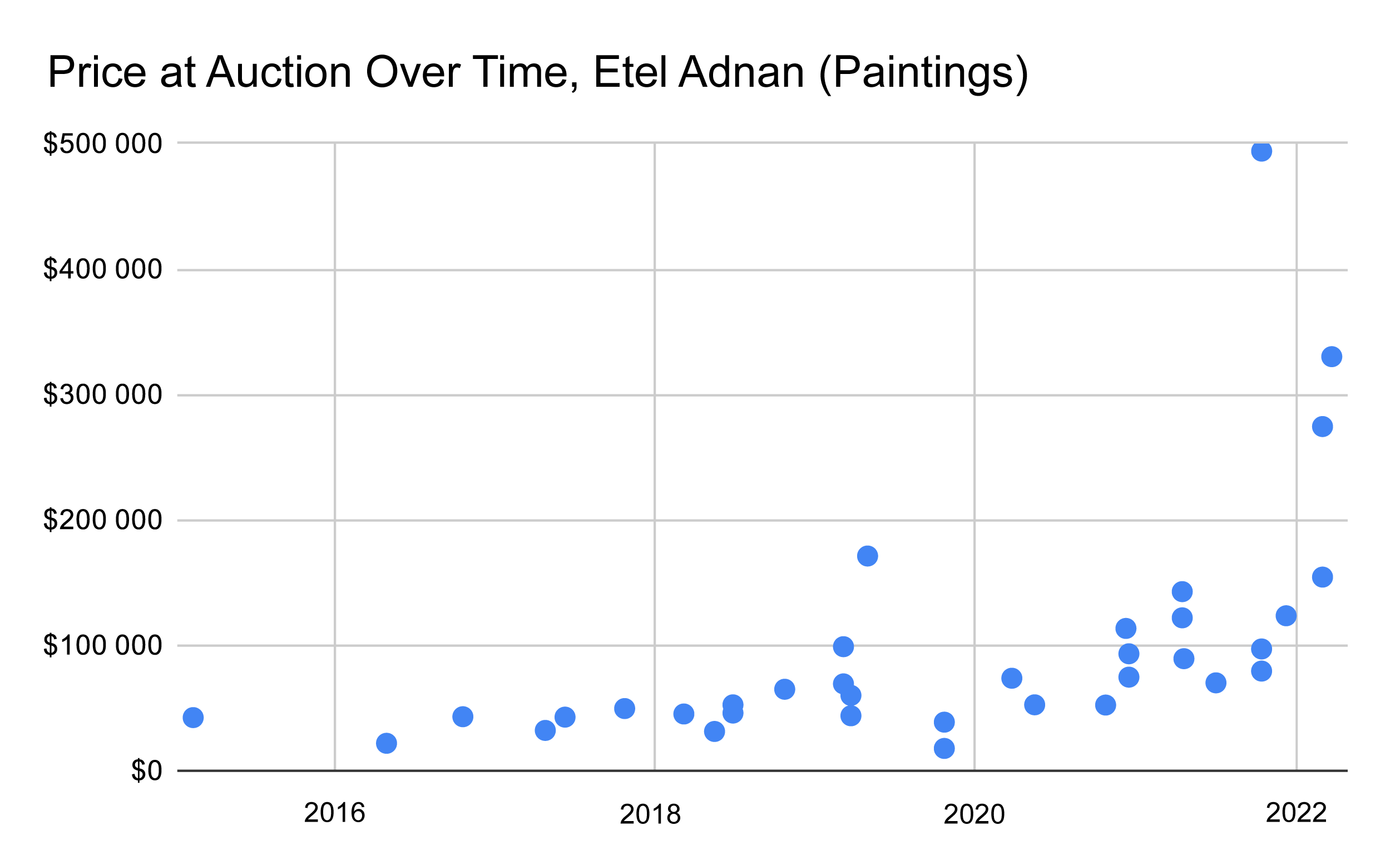 Etel Adnan paintings at auction