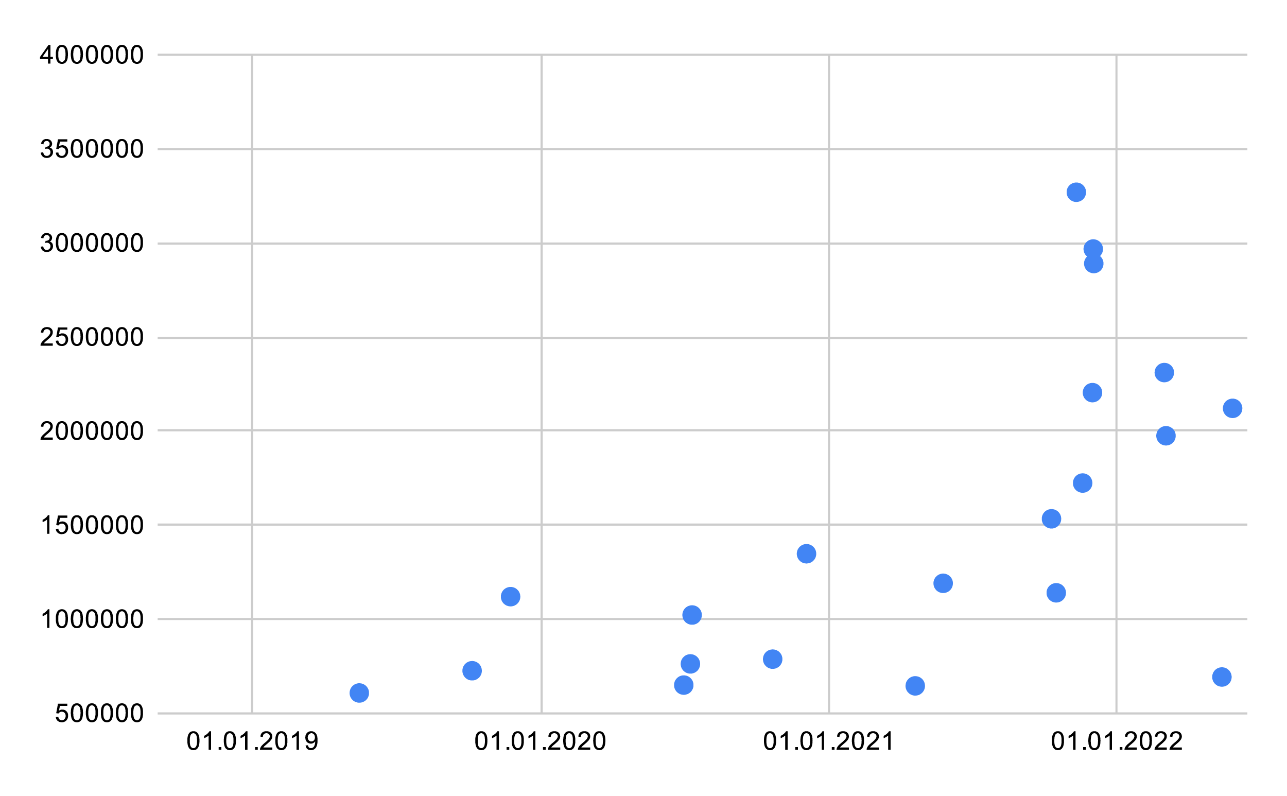 Nicolas Party auction sales above $500,000, 2019-2022