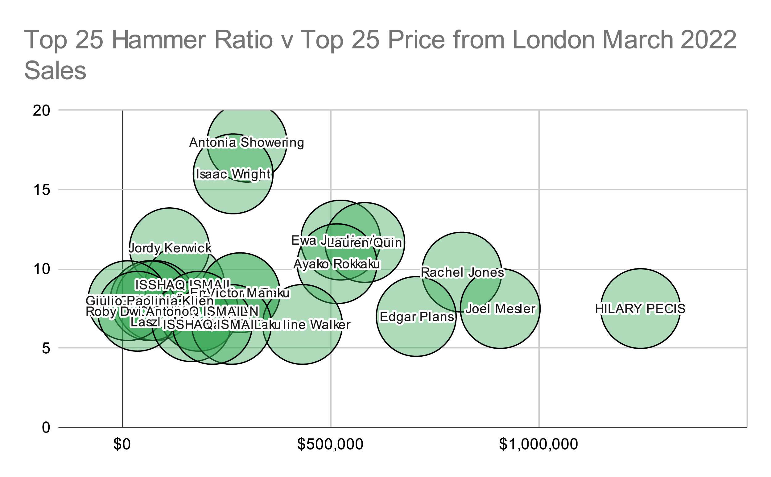Top 25 Hammer Prices by Hammer Ratio