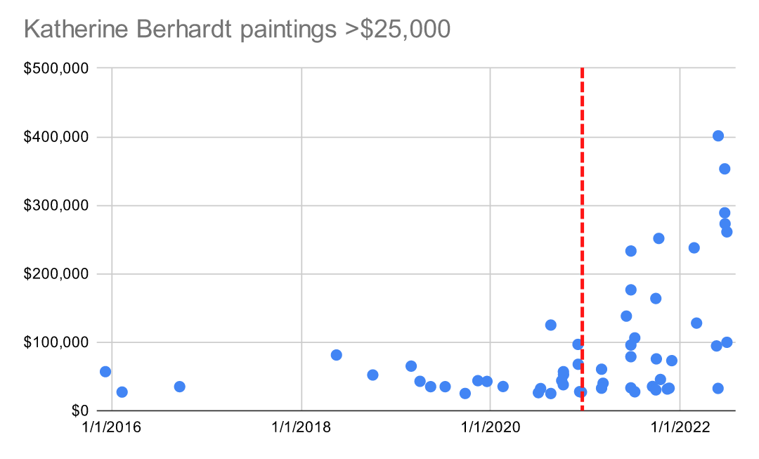 Katherine Bernhardt auction sales over $25,000 (before and after Zwirner representation announcement)