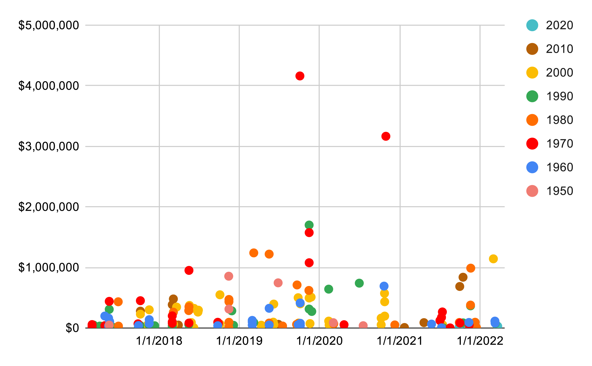 Alex Katz painting sales by decade created, 2017-2021